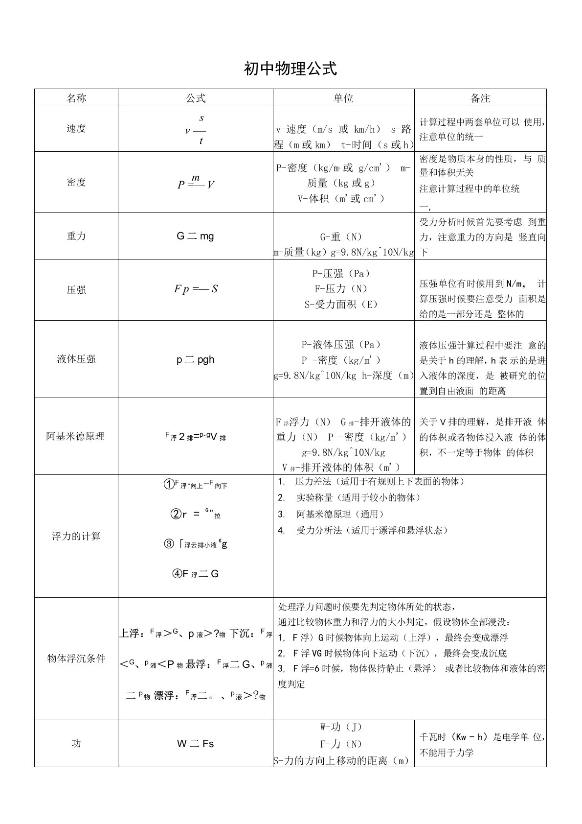 (完整版)人教版初中物理公式大全