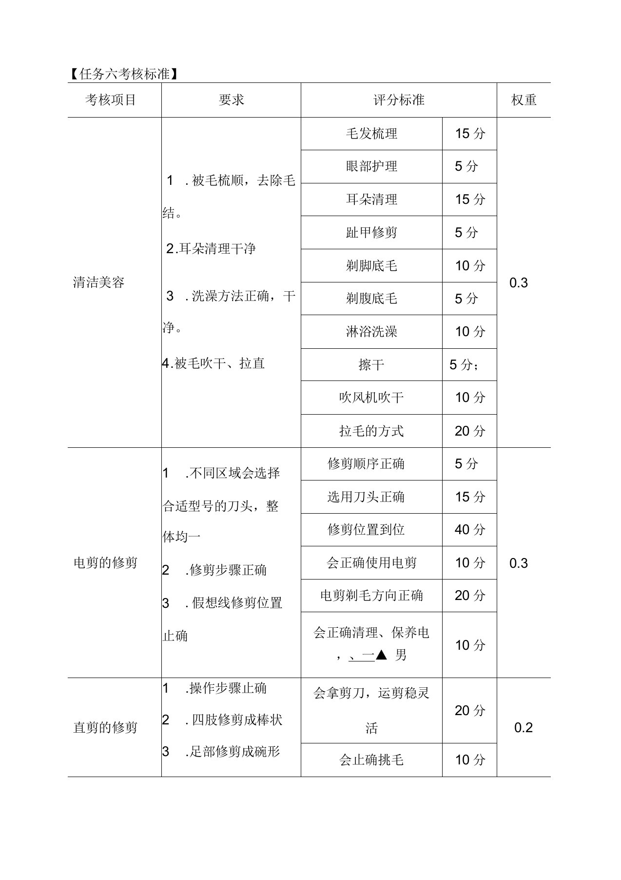 宠物美容与护理宠物犬的修剪造型考核标准