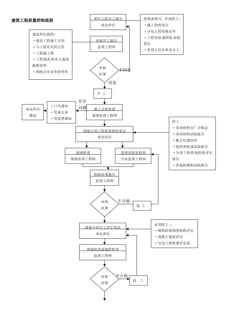 监理质量控制工作流程