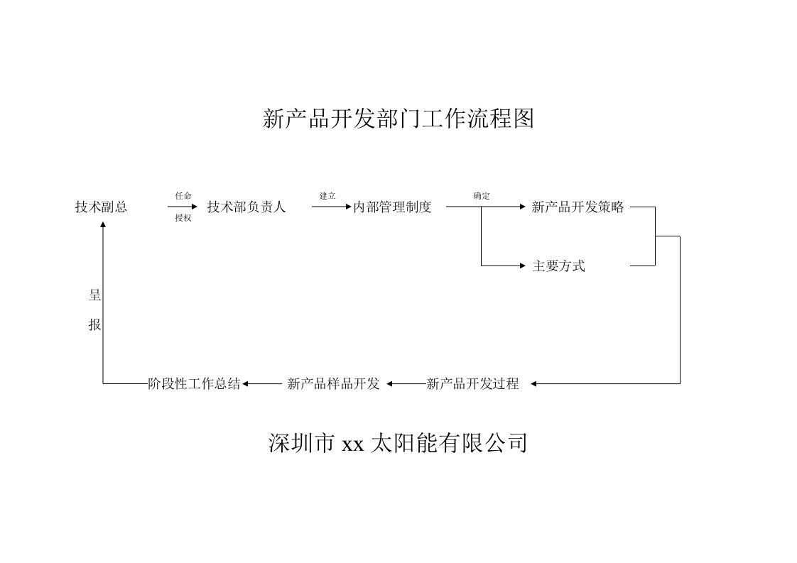 流程管理-技术研发部门工作流程