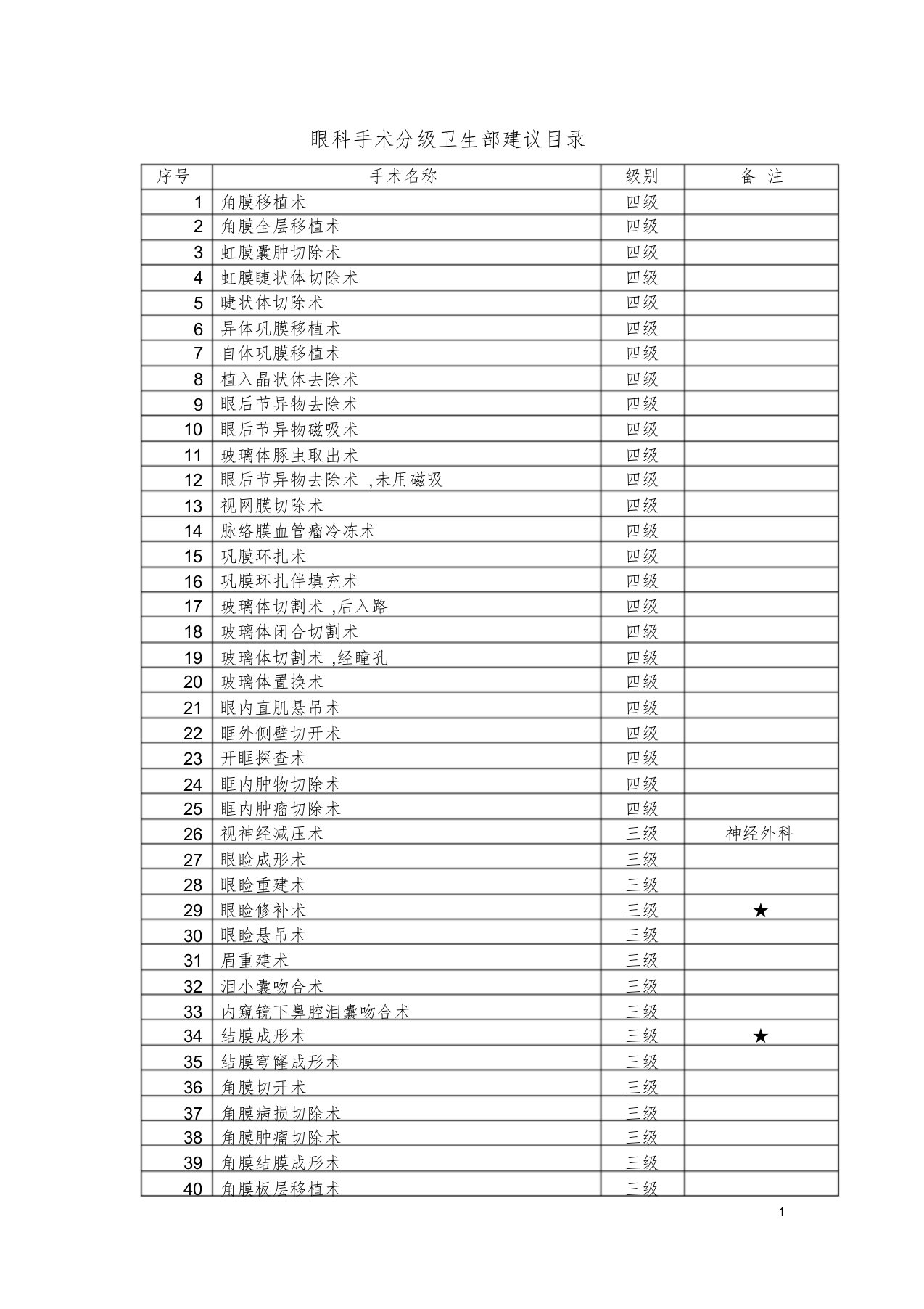 眼科手术分级卫生部建议目录文件