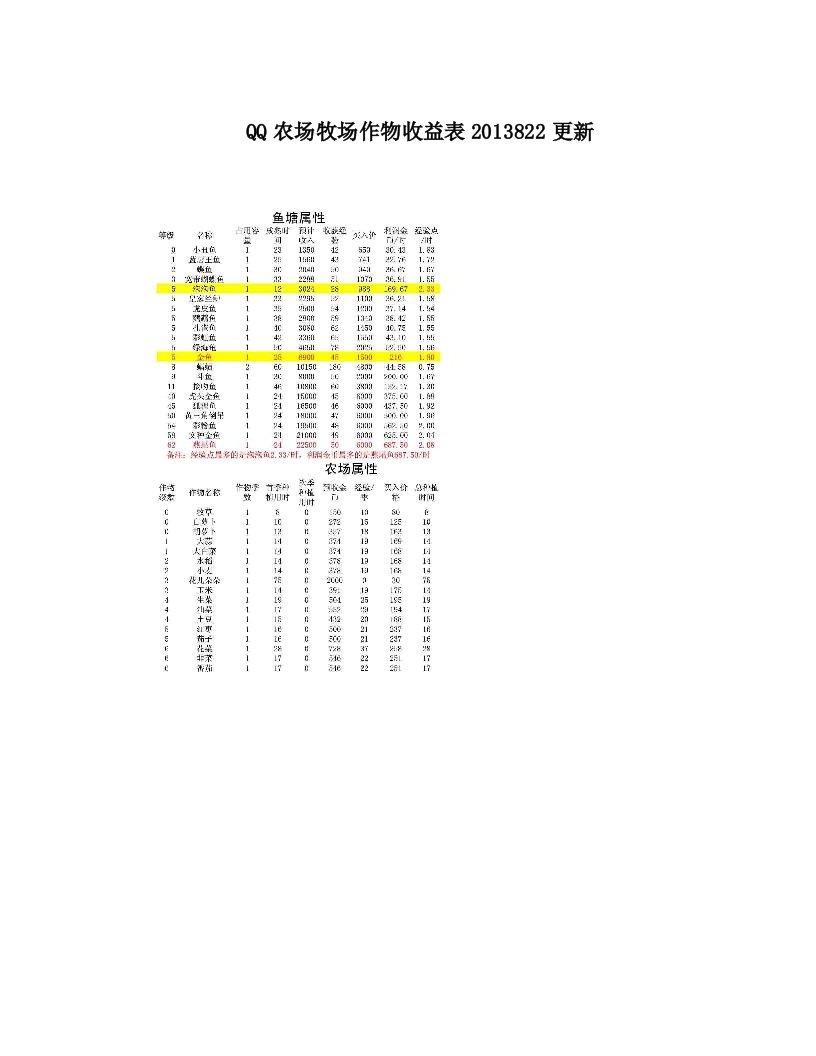 QQ农场牧场作物收益表2013822更新