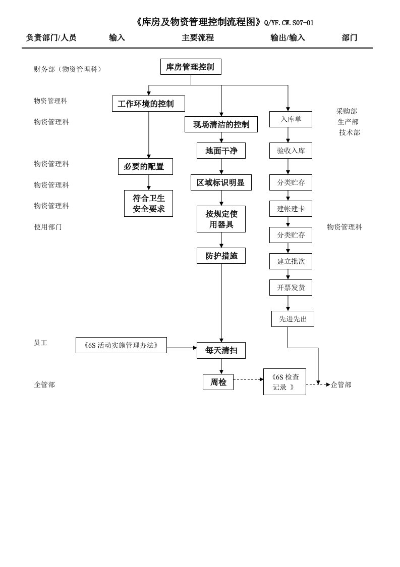 TS16949库房管理流程图