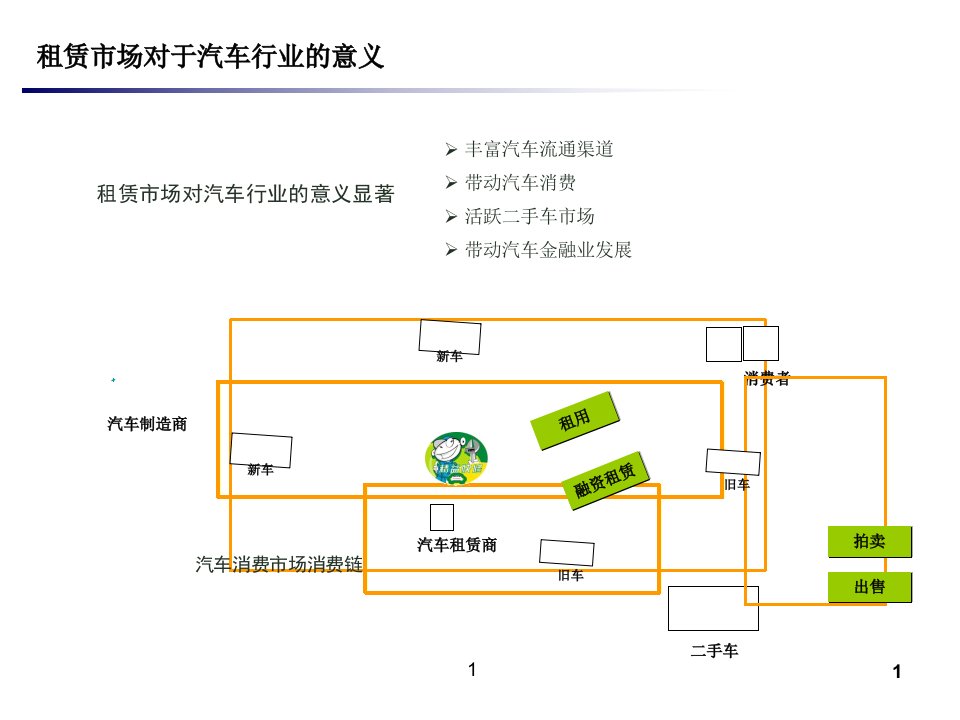 汽车租赁市场调查