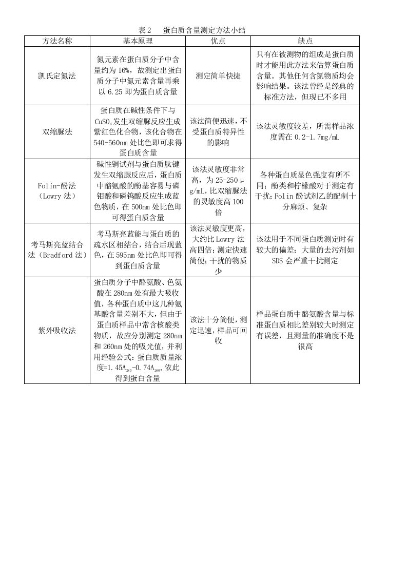 蛋白质含量测定方法小结