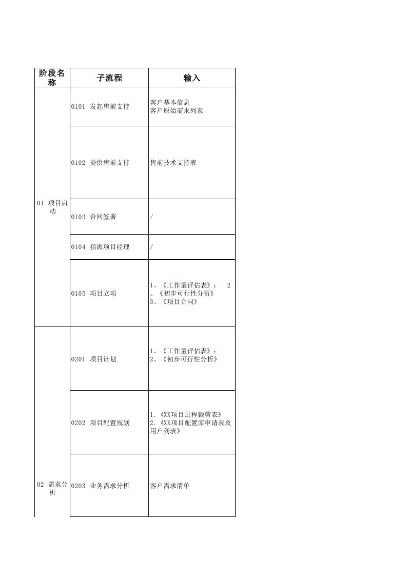 项目名称-项目开发过程裁剪表