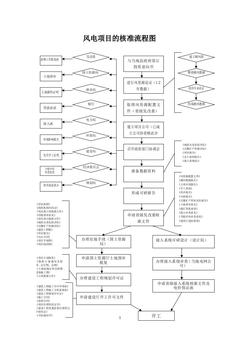 风电项目的核准流程图