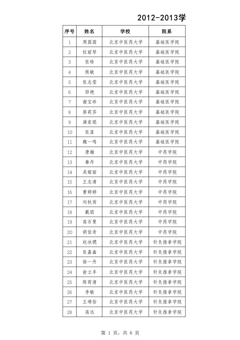 北京中医药大学2012-2013学年度国家奖学金获奖学生名单