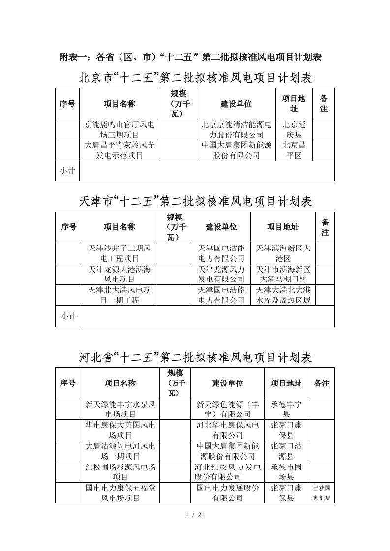 一各省区、市十二五第二批拟核准风电项目计