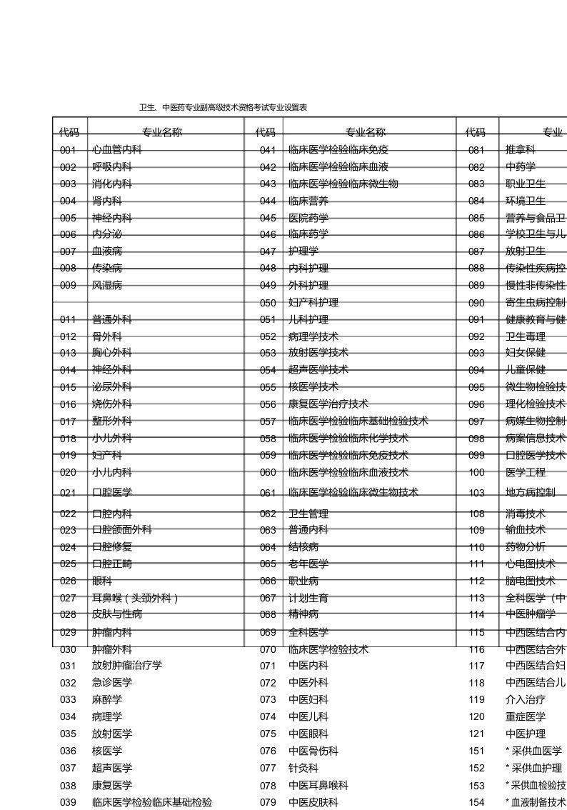 卫生中医药专业副高级技术资格考试专业设置表