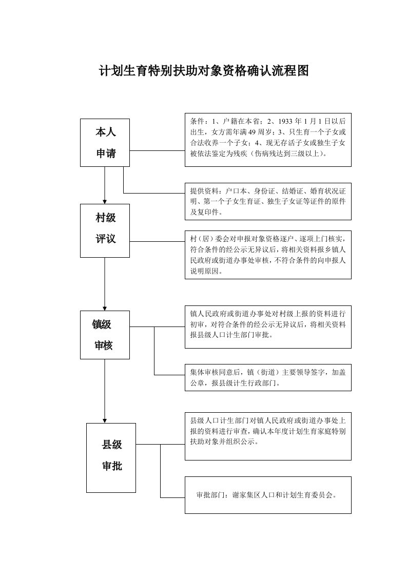 计划生育特别扶助对象资格确认流程图