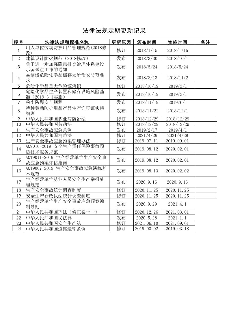 企业管理-6法律法规定期更新记录