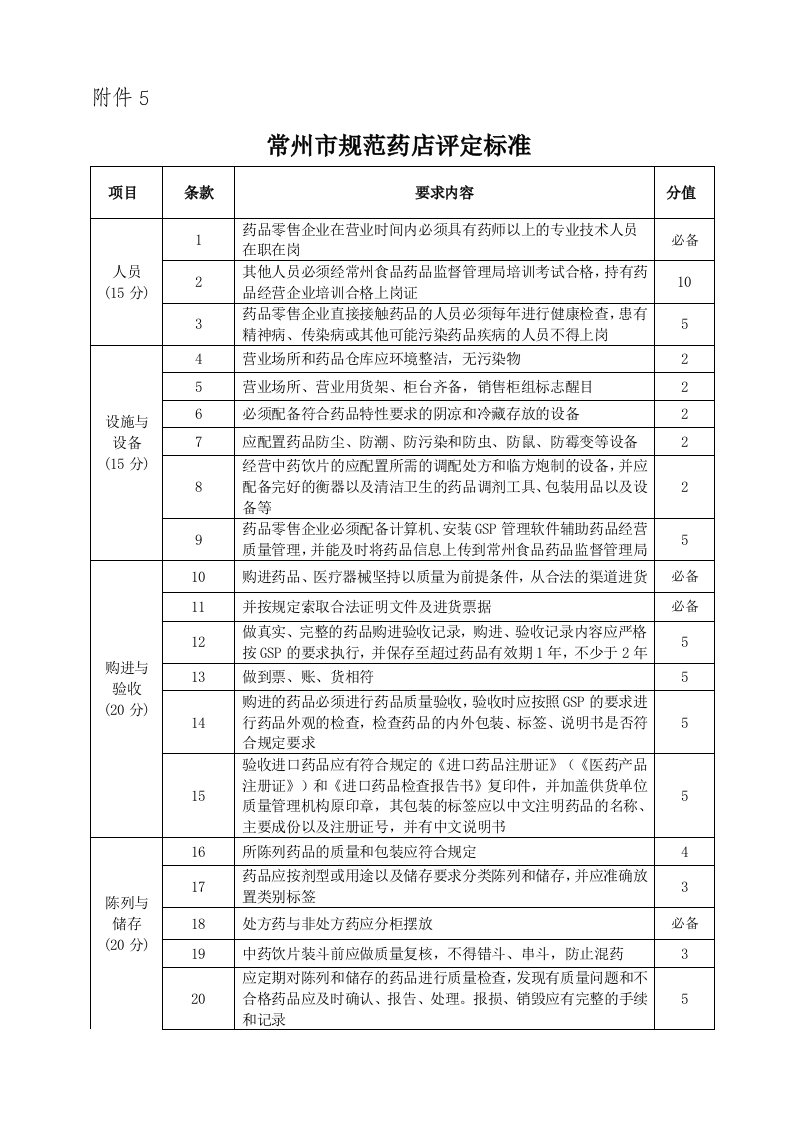 常州市规范药店评定标准