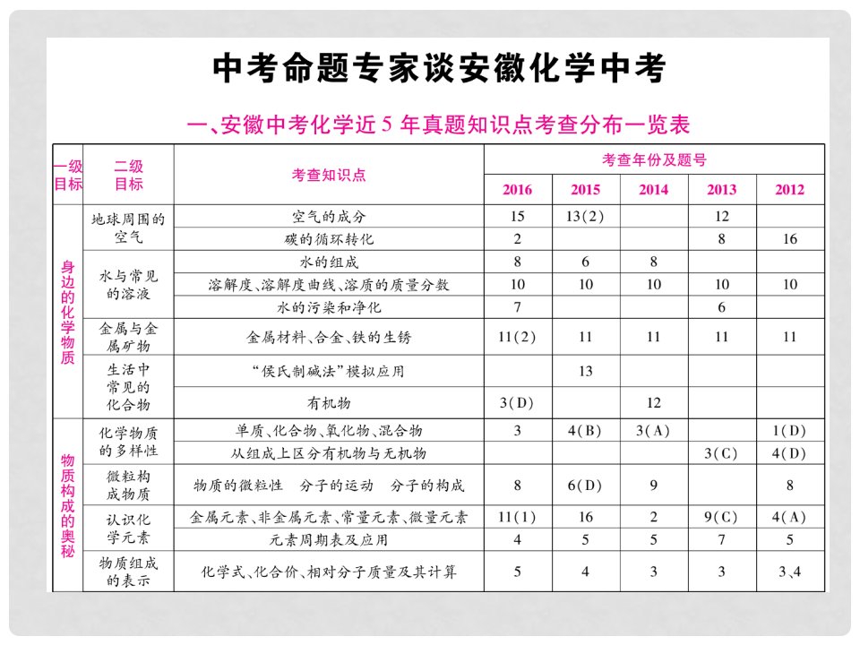 中考化学总复习