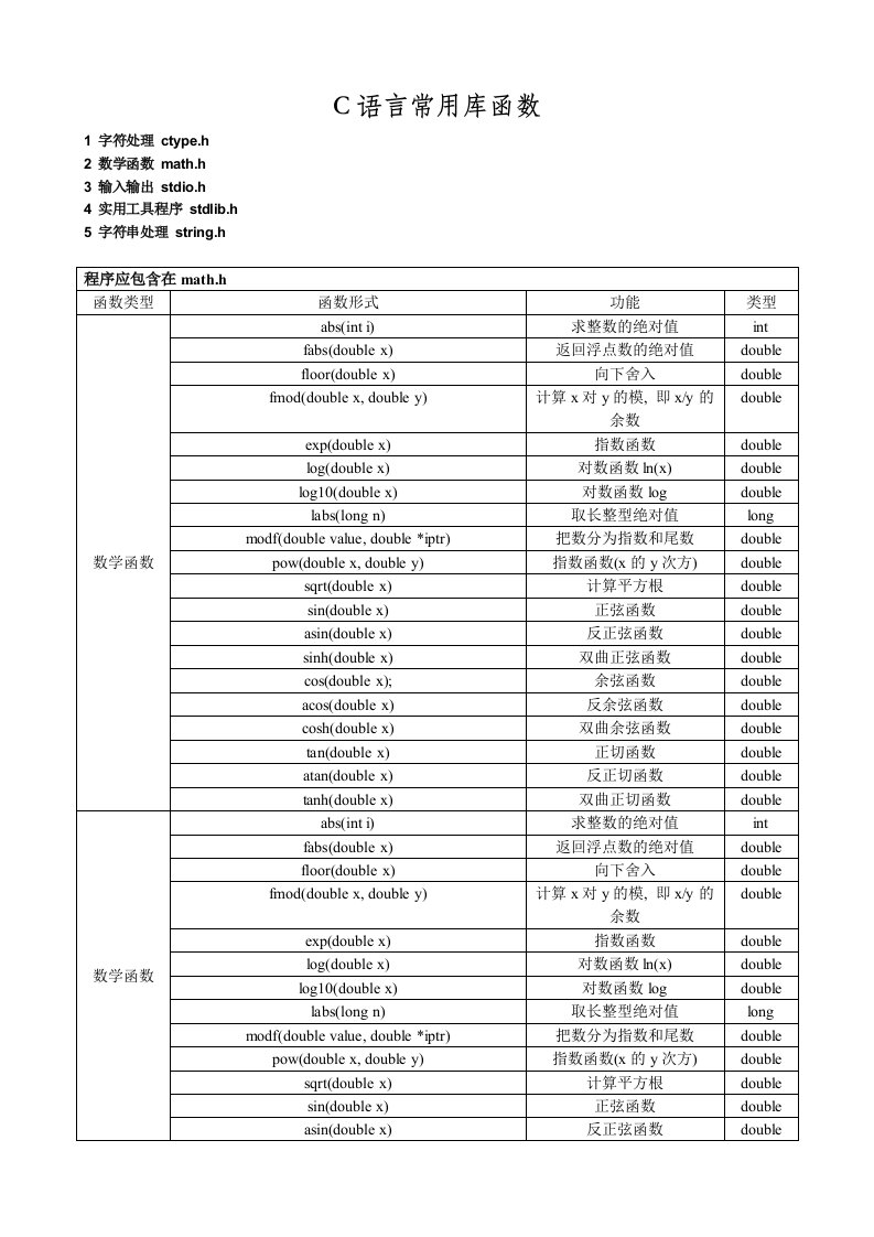 二级C语言常用库函数