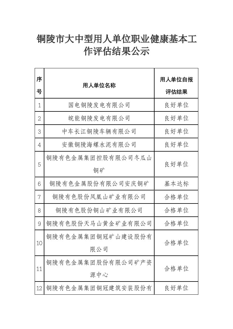 铜陵市大中型用人单位职业健康基本工作评估结果公示