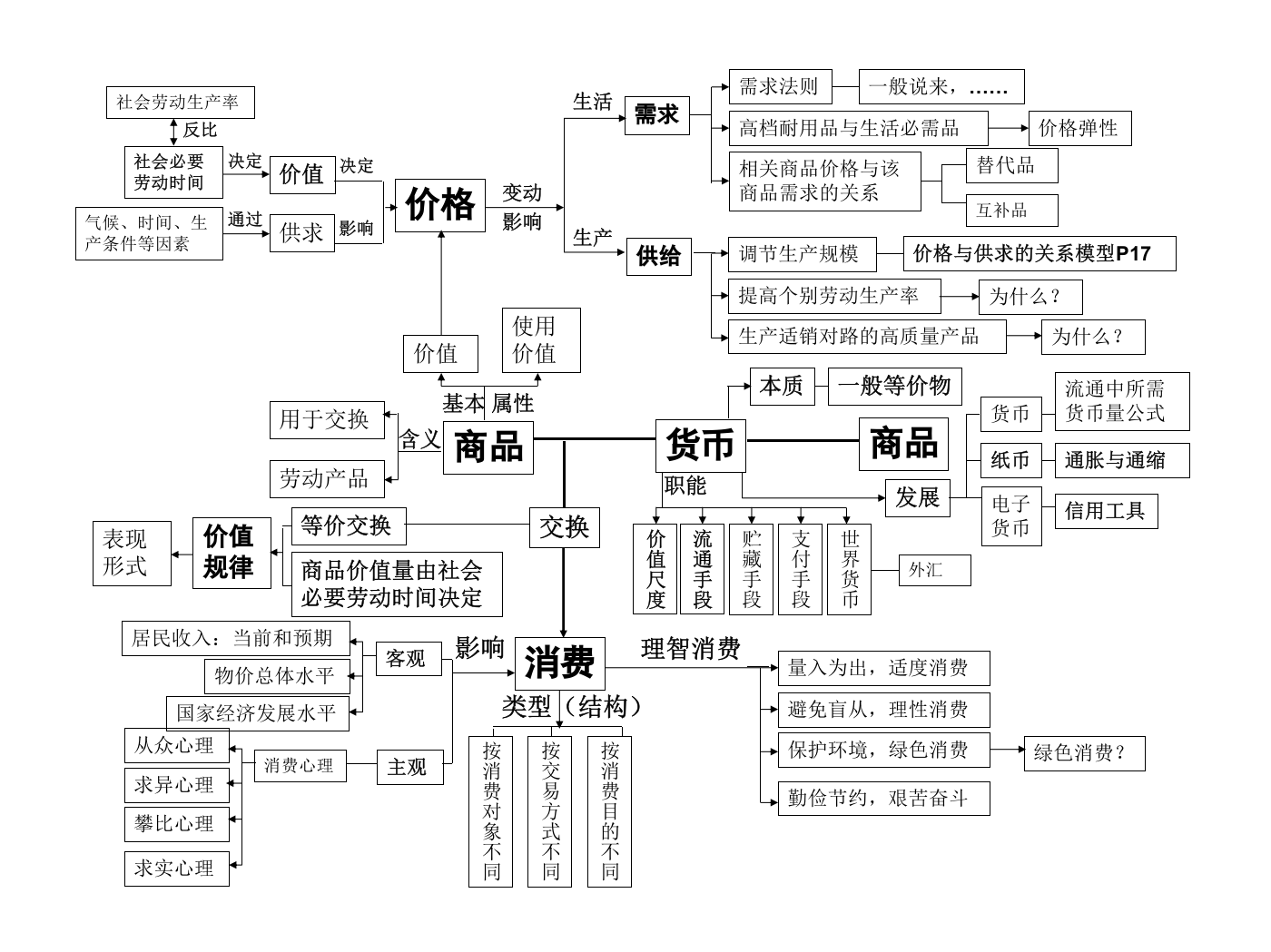 政治必修一经济生活第一单元知识结构图总结整理