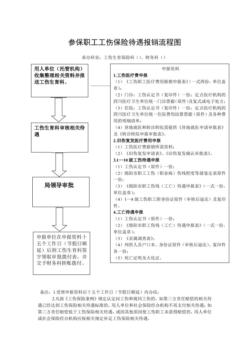 参保职工工伤保险待遇报销流程图