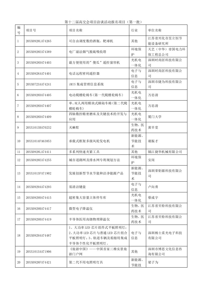 项目管理-第十二届高交会项目洽谈活动报名项目第一批