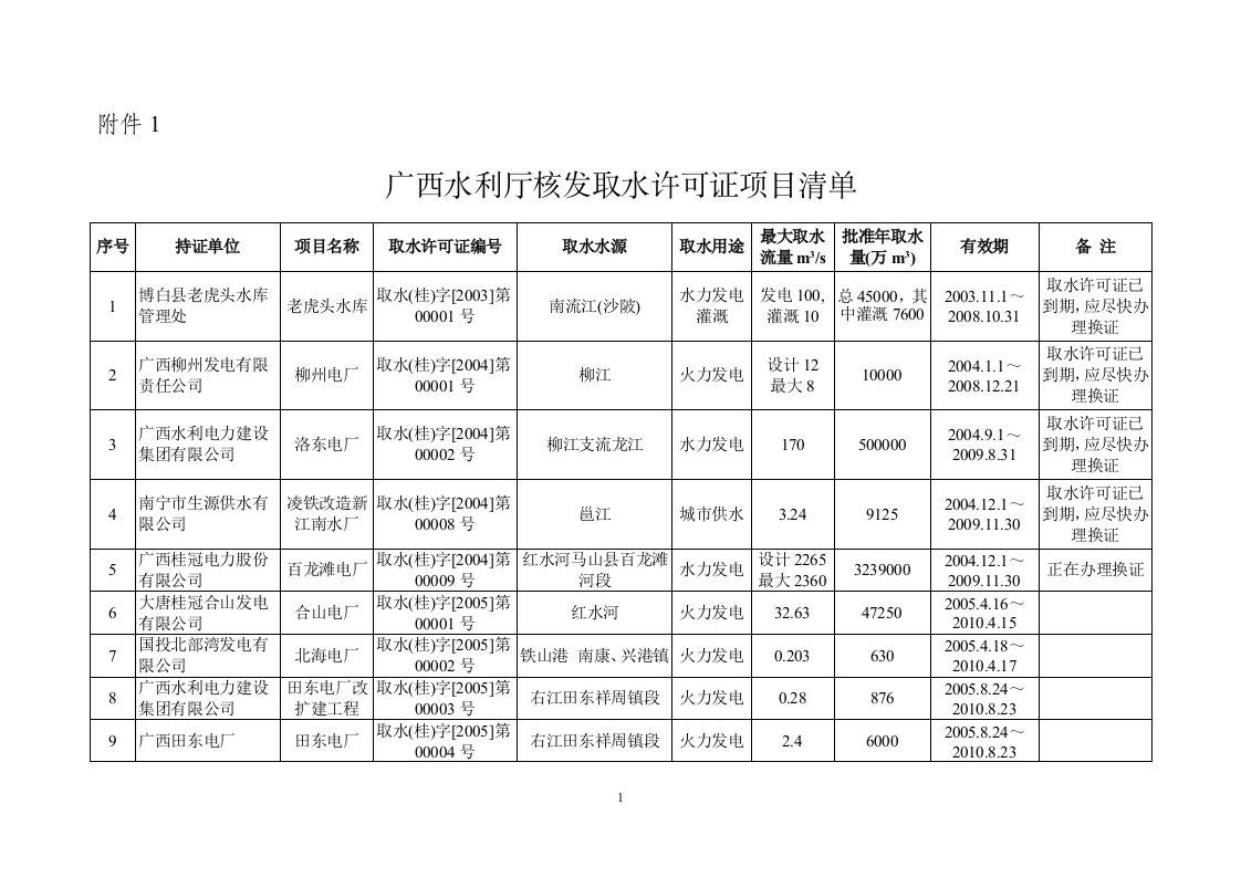 广西水利厅核发取水许可证项目清单