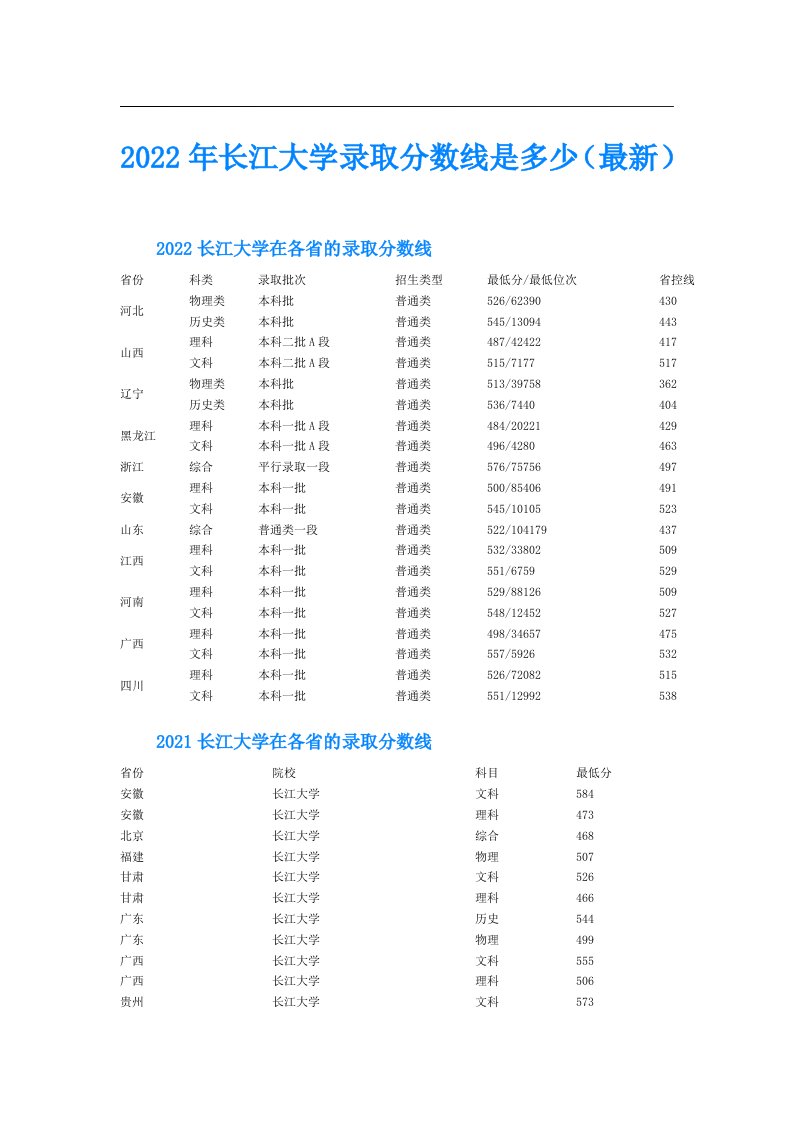 长江大学录取分数线是多少（最新）