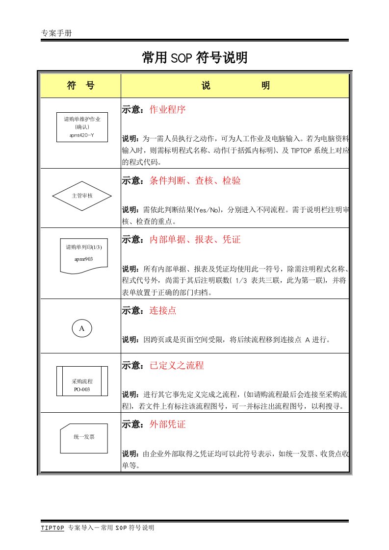 ERP系统常用SOP符号说明[模板]