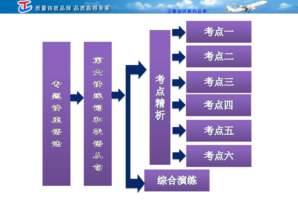 第二部分第六讲连词和状语从句