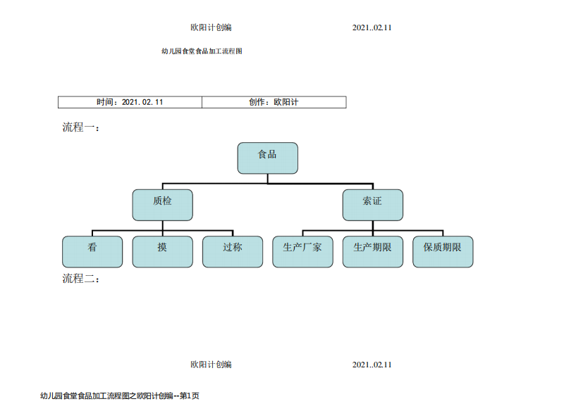 幼儿园食堂食品加工流程图之欧阳计创编