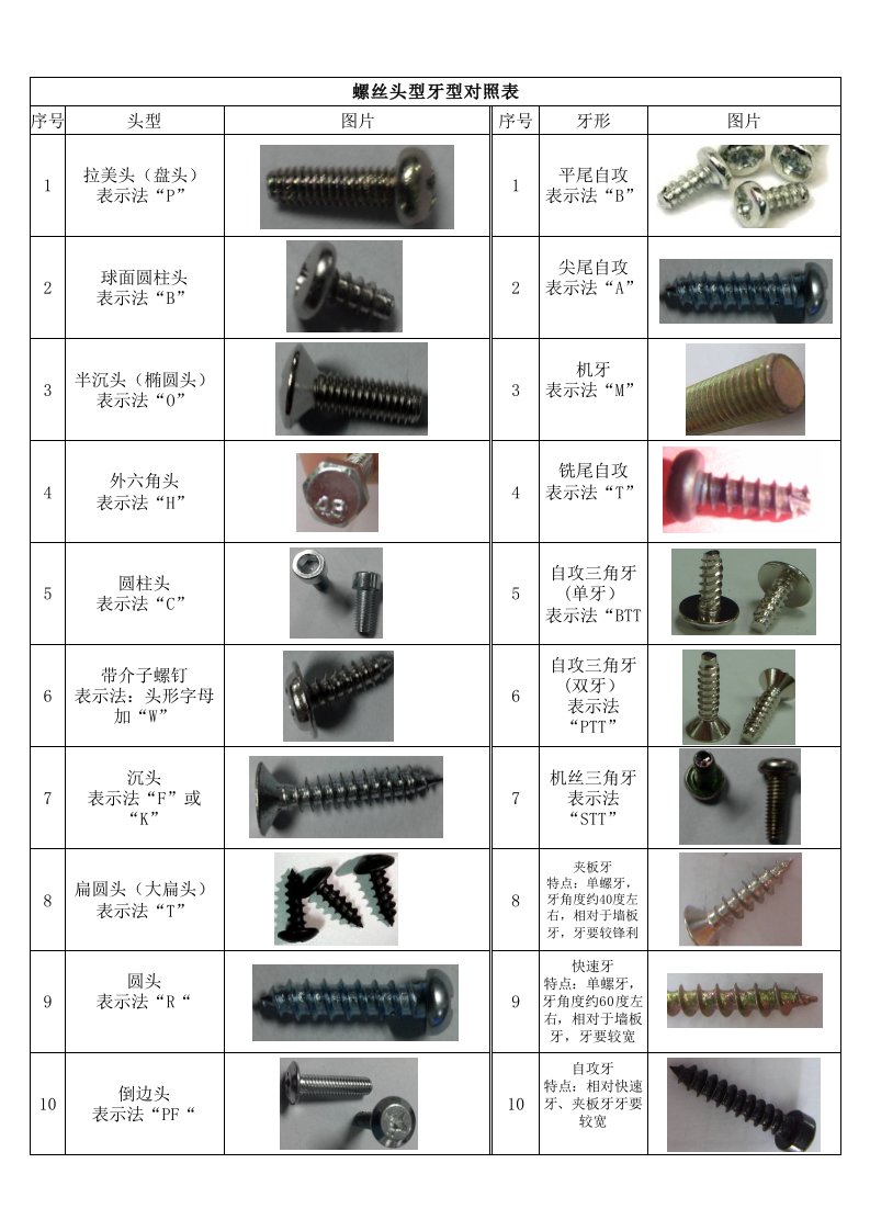 螺丝头型牙型对照表