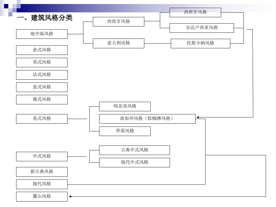 各种别墅风格分析