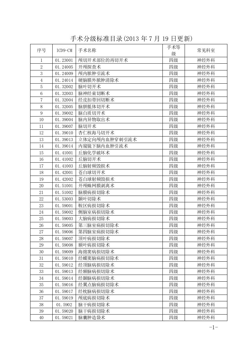 手术分级标准目录（2013年7月19日更新）