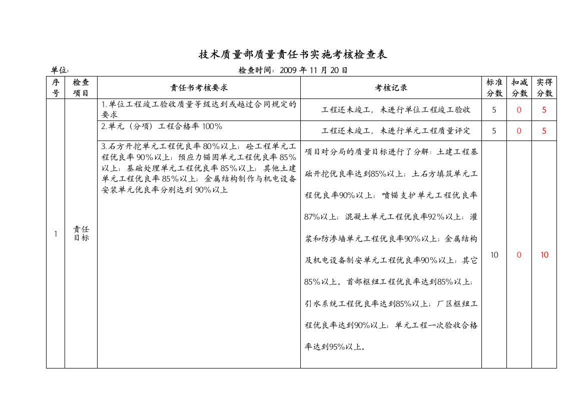 技术质量部责任书实施工考评表(漳扎曲)