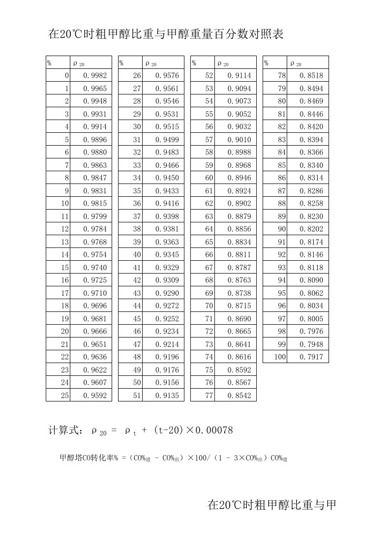 甲醇密度表格