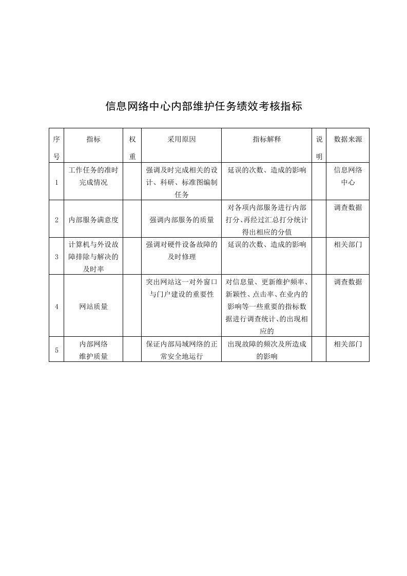 KPI绩效指标-中国建筑研究所信息网络中心内部维护任务绩效考核指标