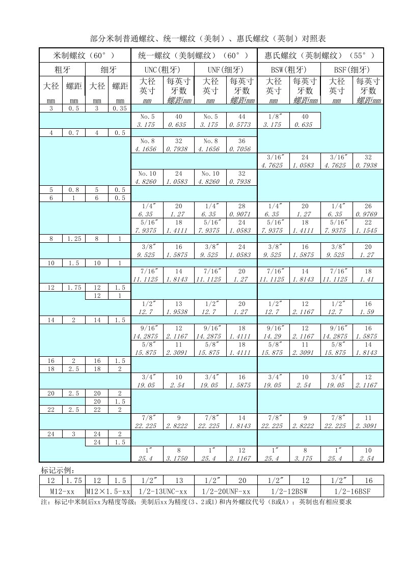 米制螺纹与英制螺纹对照表