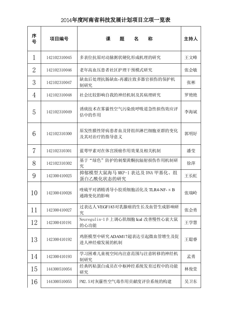 2014河南科技发展计划项目立项一览表