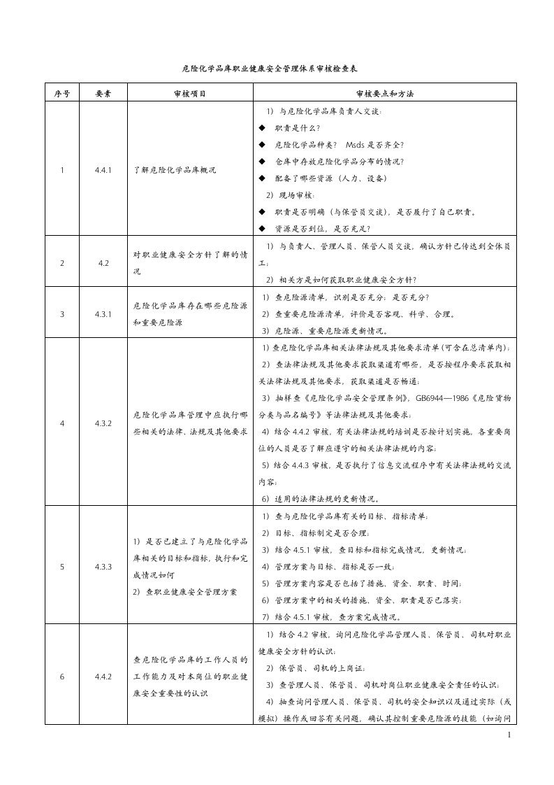 危险化学品库审核检查表18000