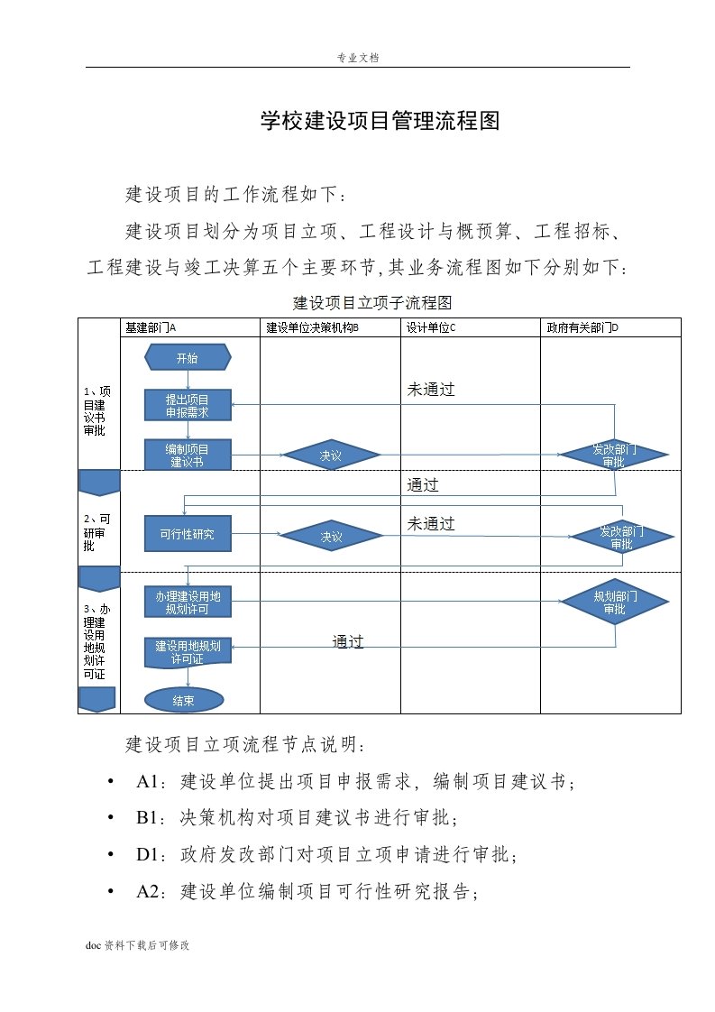 建设项目管理的流程图