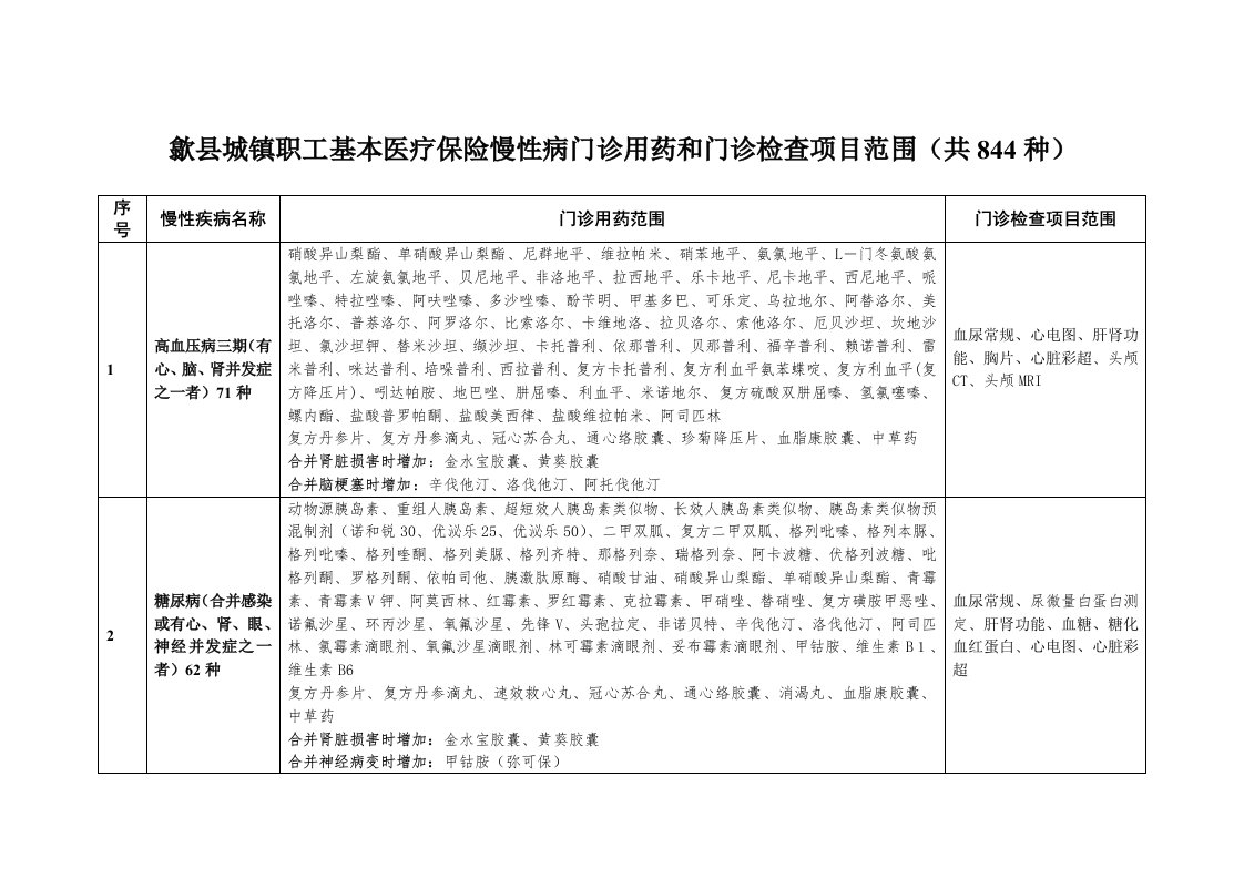 慢性病门诊用药及门诊检查项目范围