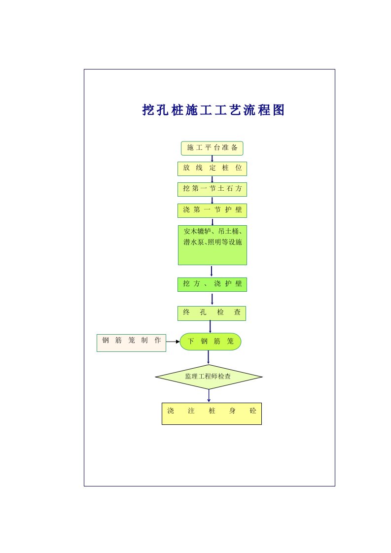 建筑资料-挖孔桩流程图