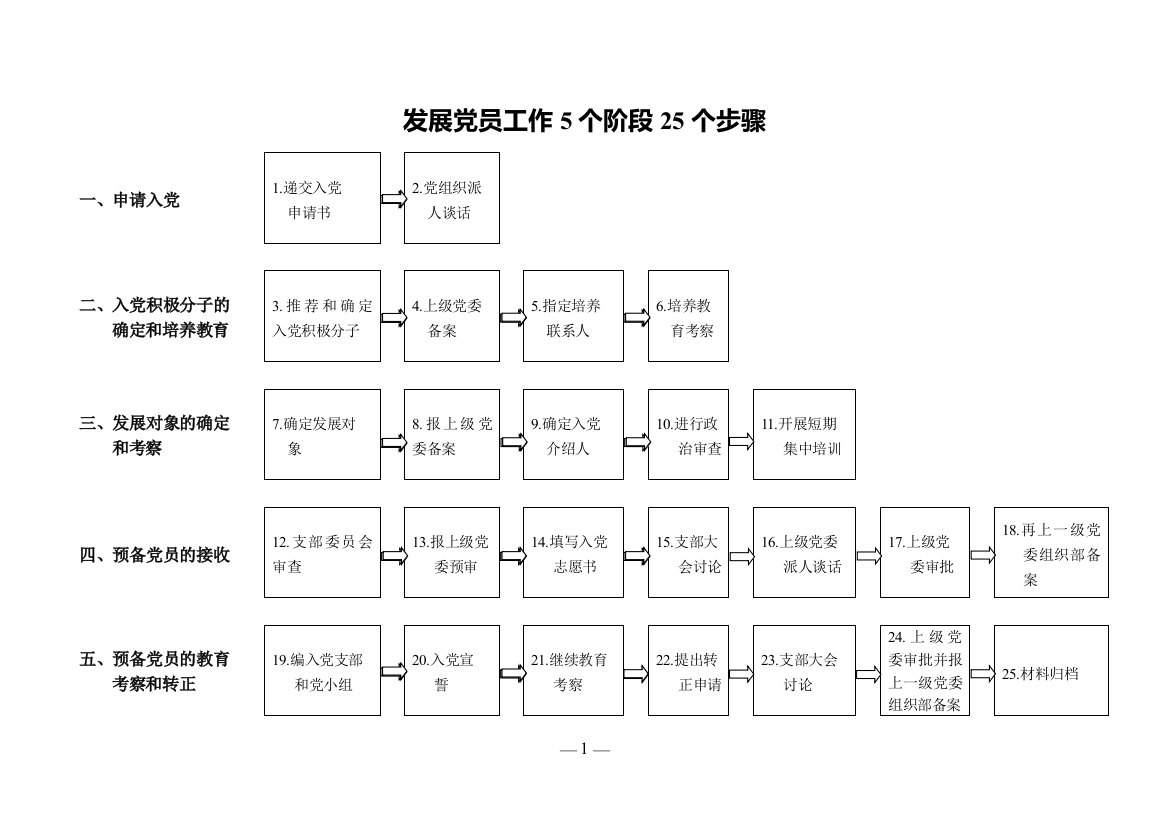 12发展党员工作5个阶段25个步骤