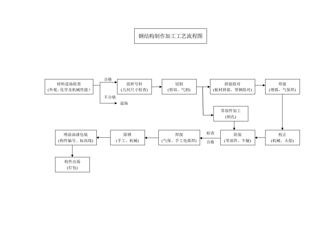 钢结构生产、安装流程图