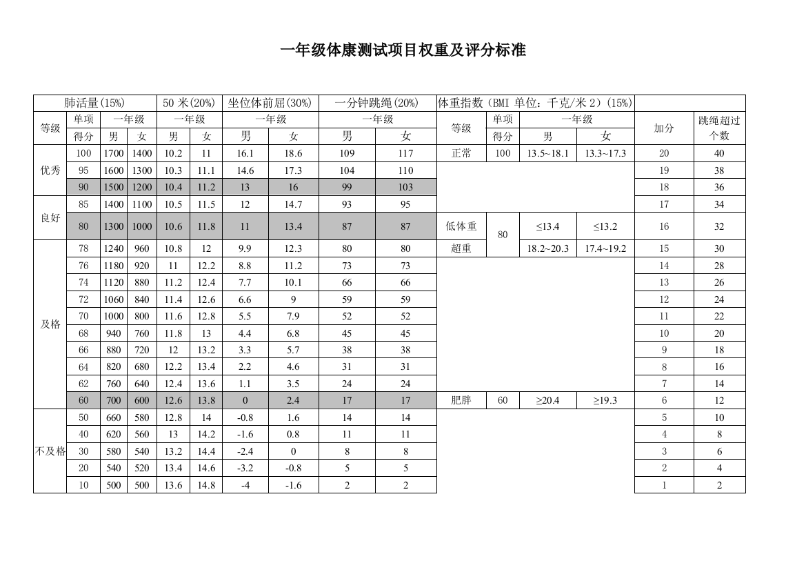 小学一至六年级体康测试标准