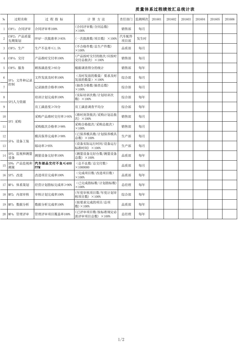 iatf16949质量体系过程绩效汇总统计表