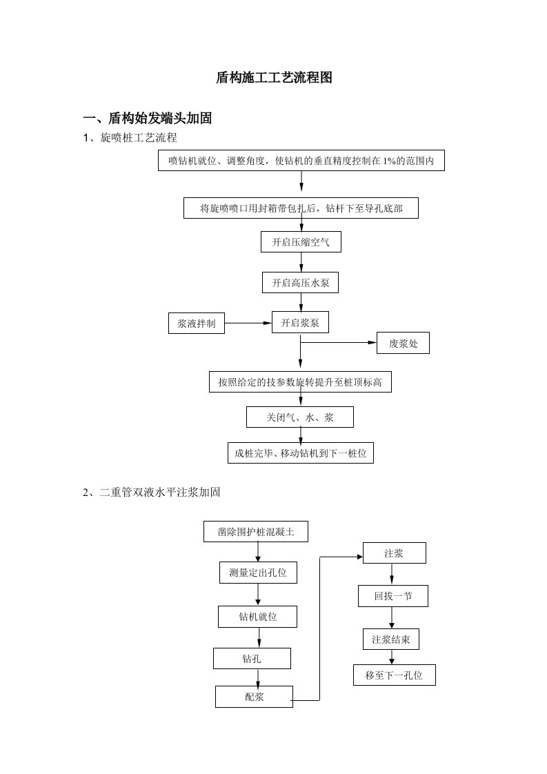 盾构施工工艺流程图