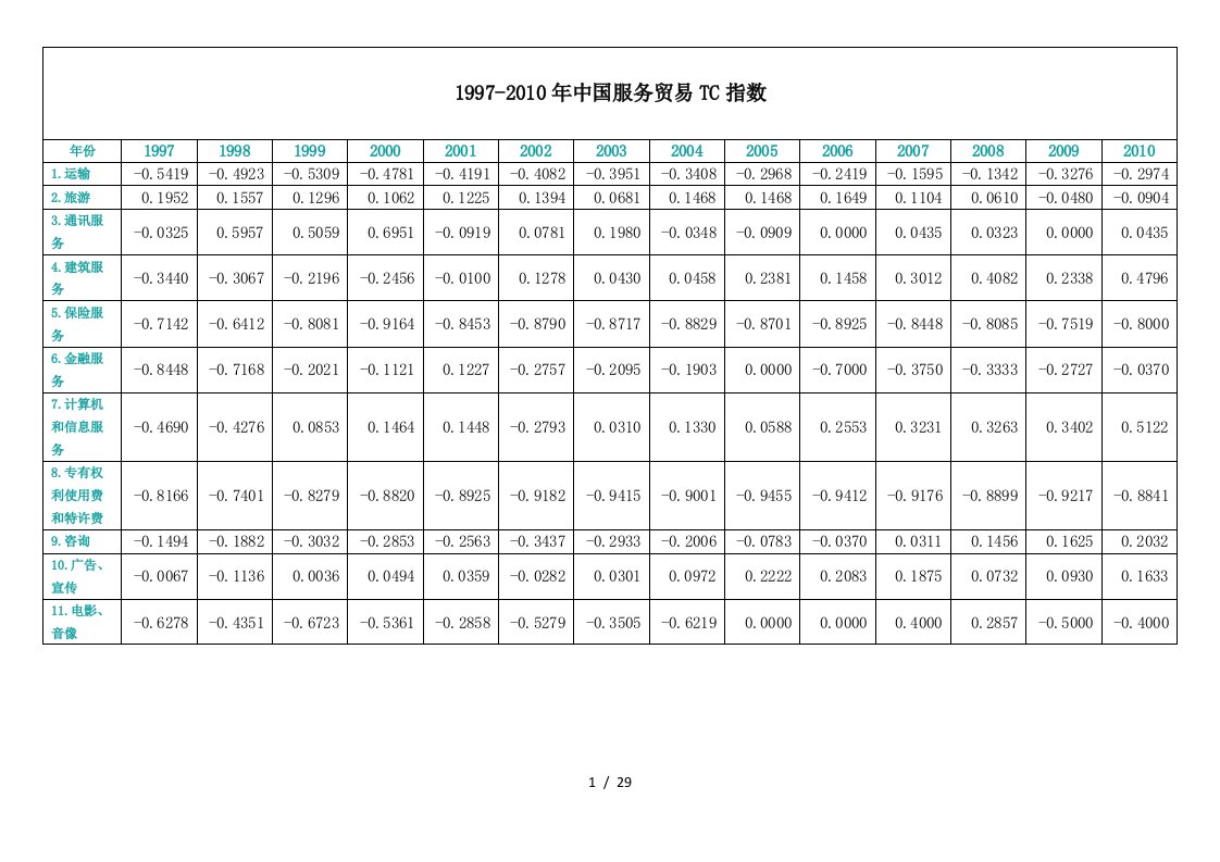 中国服务贸易指数分析