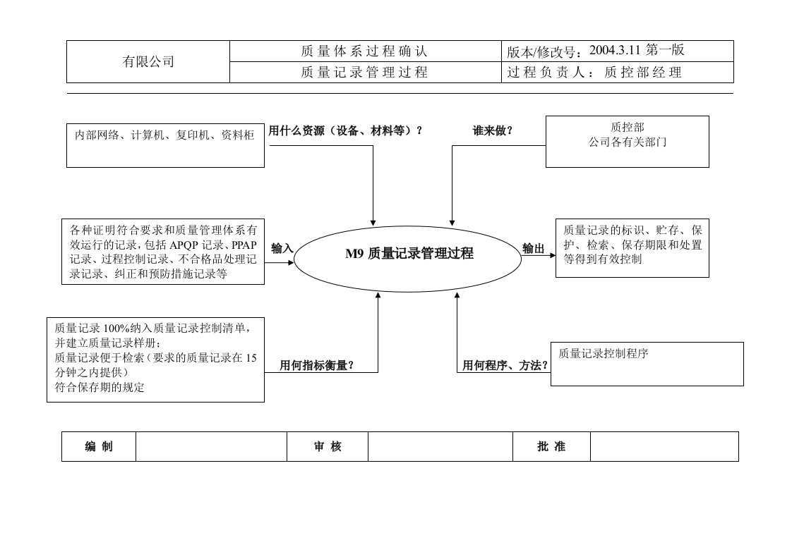 M09质量记录控制过程