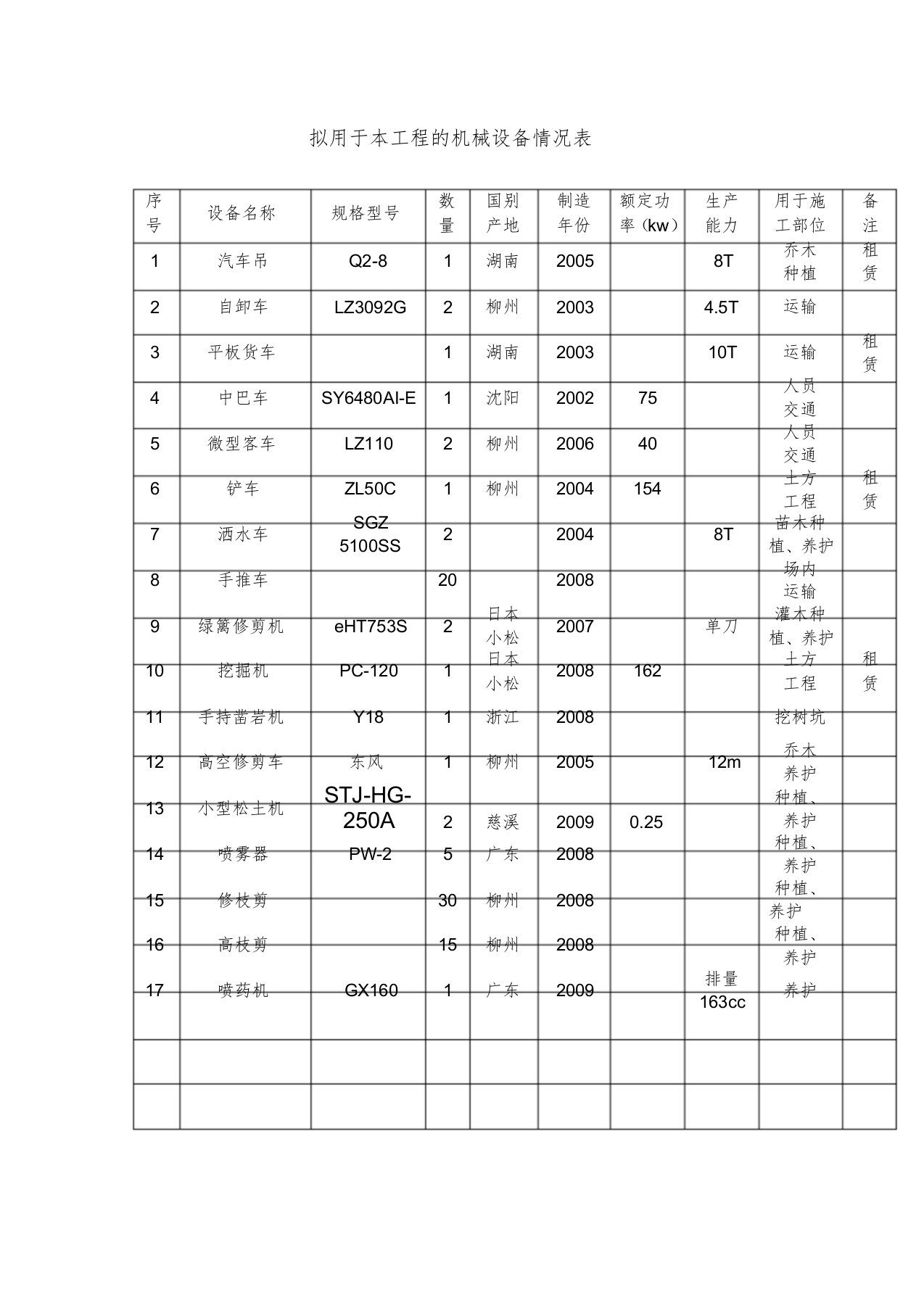 园林绿化机械设备表及劳动力计划表