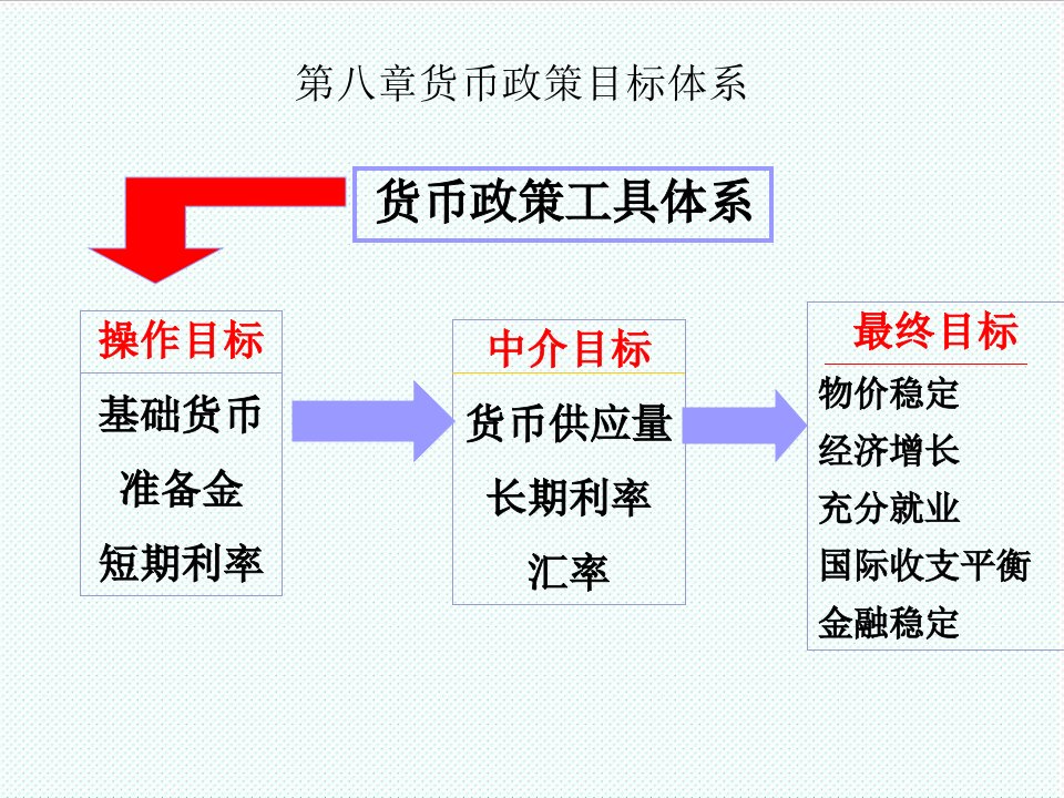 目标管理-八、货币政策目标体系