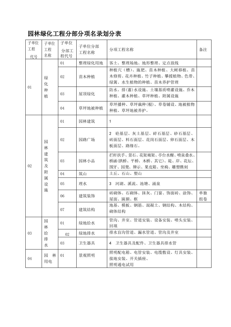 园林绿化工程资料表格